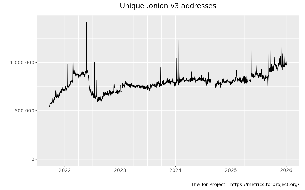 hidserv-dir-v3-onions-seen-2019-01-01-2026-01-11.png