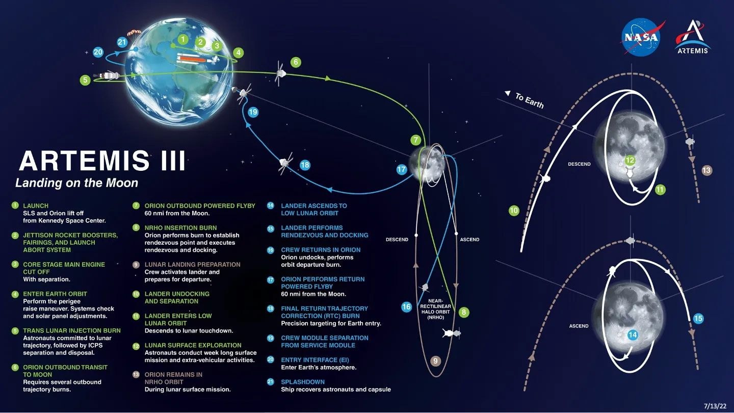 План НАСА по запуску с Земли и посадке на Луну космического аппарата Artemis III. NAS