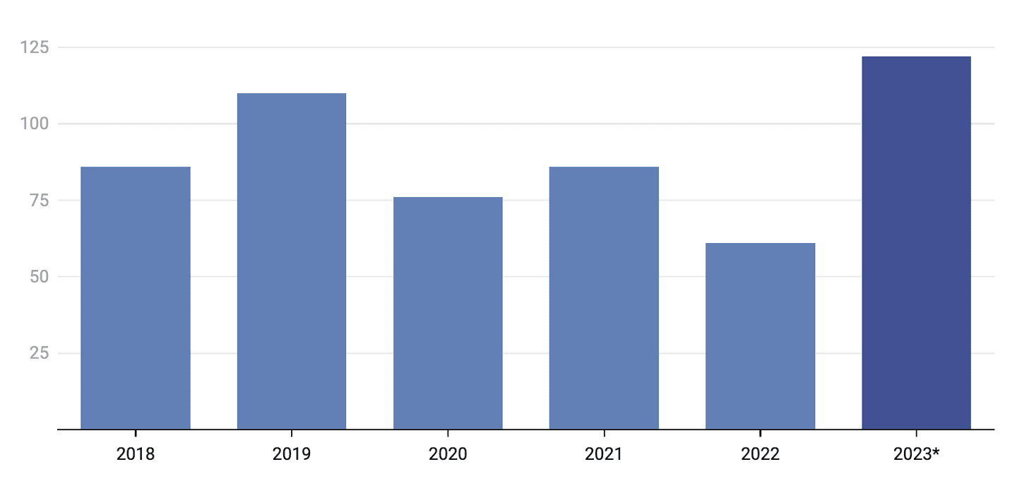 *январь–август 2023