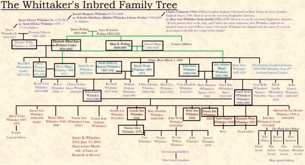 Семейное древо Уиттакеров