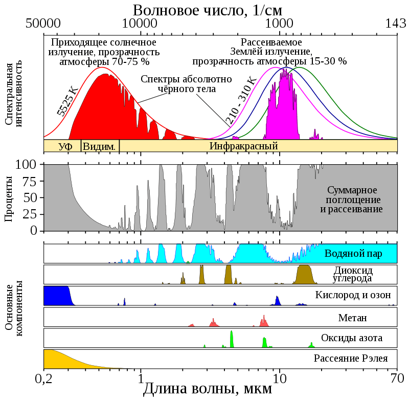 800px-Atmospheric_Transmission-ru.svg.png